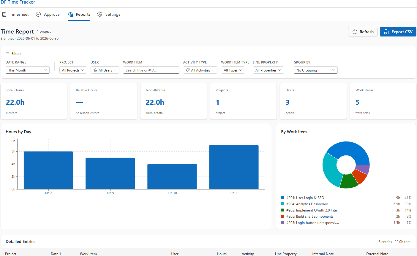 Reporting — filter panel, summary cards, bar chart by day, and detail table with group-by